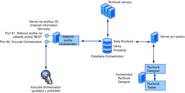 System Center 2012 – architektura Orchestratoru