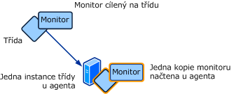 Pracovní postup používaný v rámci jedné instance