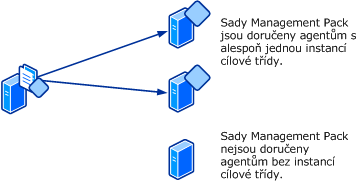 Distribuce sad Management Pack agentům