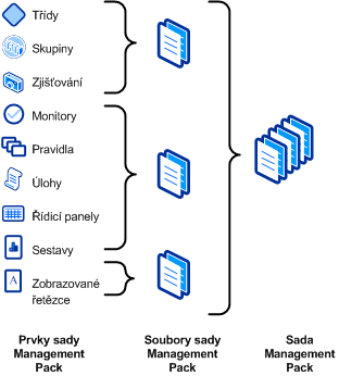 Soubory a prvky sady Management Pack