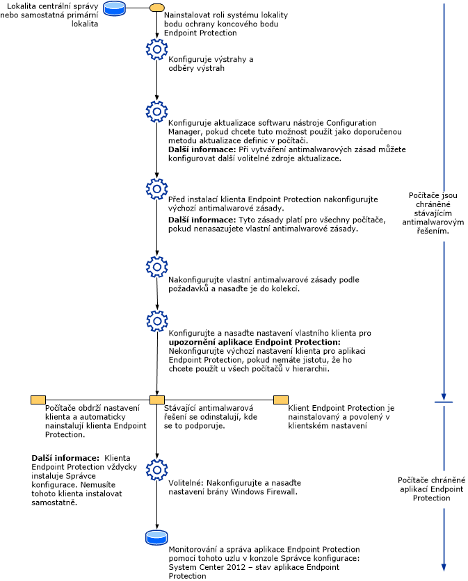 Endpoint Protection process flow