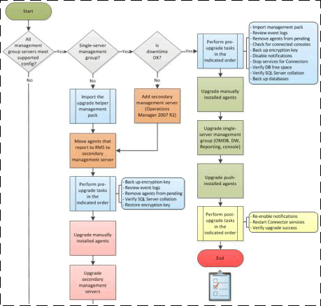 Upgrade Process Flow Diagram