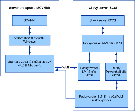 iSCSI