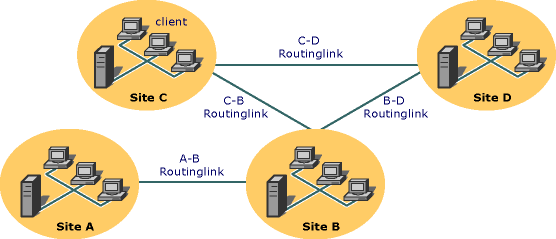 Meldungsrouting