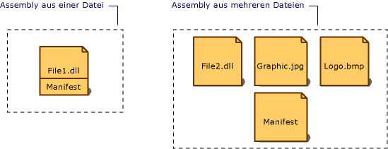 Eine Einzeldateiassembly