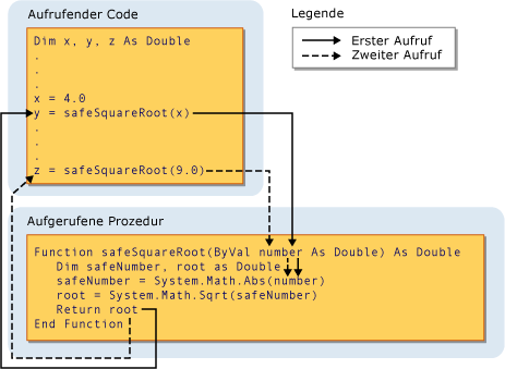 Grafisches Diagramm der Argumentübergabe an Parameter