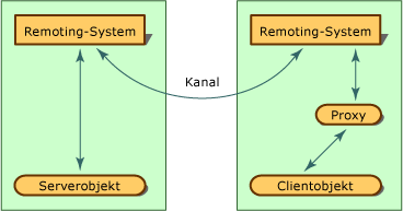 .NET Remoting Architecture