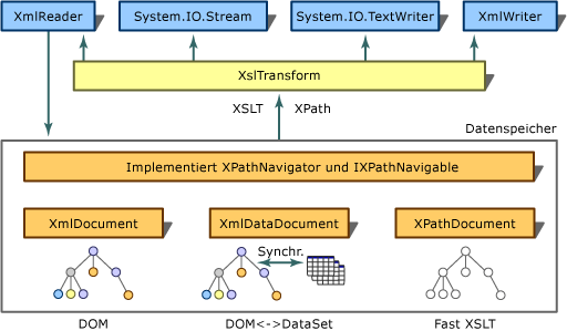 XSLT-Transformationsarchitektur