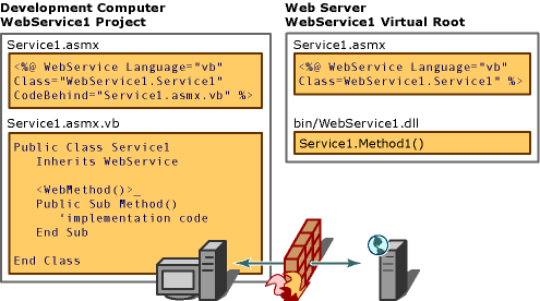 Bereitstellungselemente in Webdienstprojekt