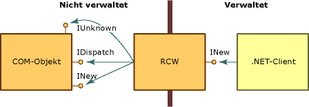 RCW mit Schnittstellen