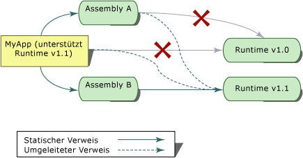 MyApp-Beispiel mit Assembly A und Assembly B