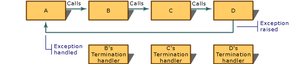 Handler Execution Order Termination