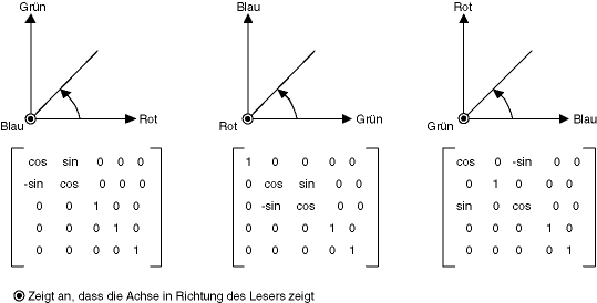 Neueinfärbung