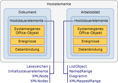 Beziehung zwischen Hostelementen und Hoststeuerelementen