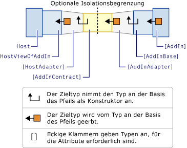 Add-In-Modell mit Aktivierungspfad.