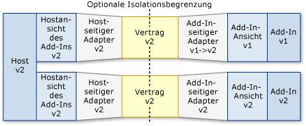 Pipeline-Szenario: neuer Host, alte Add-Ins.