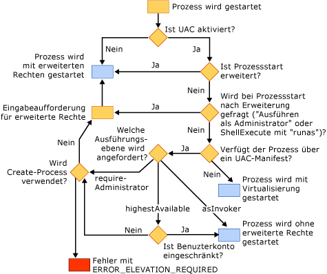 Verhalten des Windows Vista-Ladeprogramms