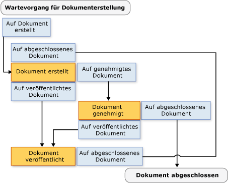 Zustandsautomat-Workflow