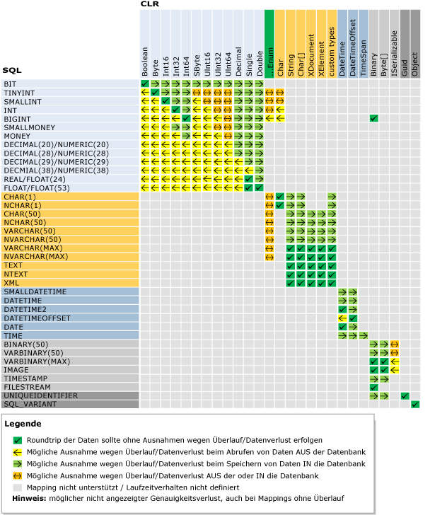 Zuordnung von SQL- und CLR-Typen