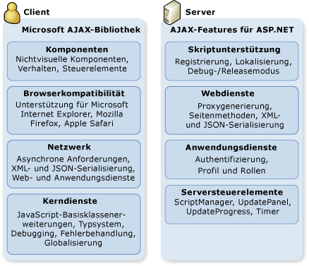 ASP.NET AJAX-Server- und -Clientarchitektur