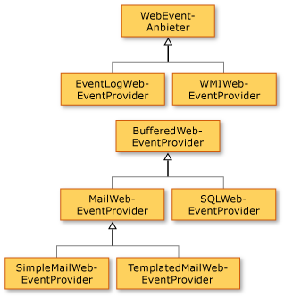 Klassendiagramm des ASP.NET-Systemüberwachungsanbieters