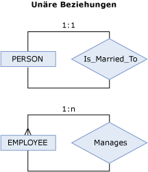 Unäres Beziehungsdiagramm