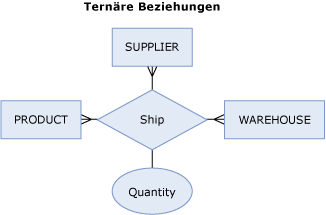 Ternäres Beziehungsdiagramm