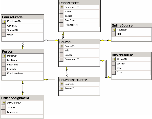 Datenbankschema "School"