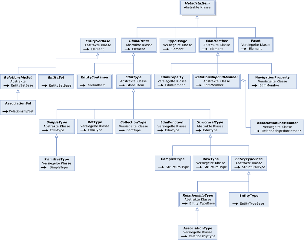 Typhierarchie für ADO.NET-Metadaten