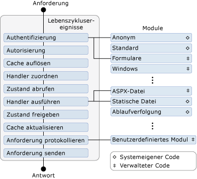 Anforderungspipeline in IIS 7.0