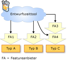 Zuweisen von Featureanbietern und -typen