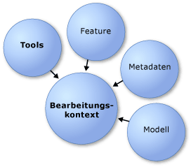 Übergeordnetes Objektmodell