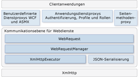 Clientarchitektur für Webdienste in AJAX