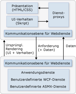 Kommunikation zwischen Client und Server für Webdienste in AJAX