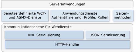 Serverarchitektur für Webdienste in AJAX