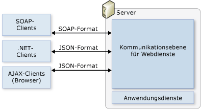 Webdienste-Kommunikationsprotokolle