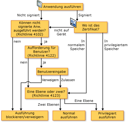 Auswirkungen der Gerätesicherheit auf die Ausführung der Anwendung