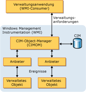 WMI-Architektur