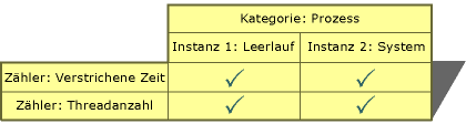 Visual Basic-Kategorien und -Instanzen