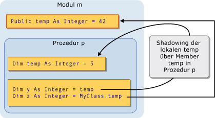 Grafisches Diagramm des Shadowings über den Gültigkeitsbereich