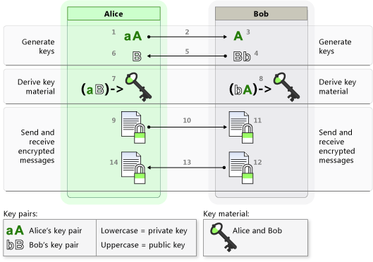 Cc488022.KeyExchange2_A(de-de,VS.90).png