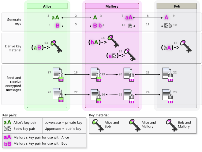 Cc488022.KeyExchange2_B(de-de,VS.90).png