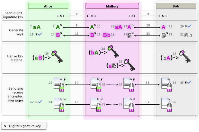 Cc488022.KeyExchange3(de-de,VS.90).png