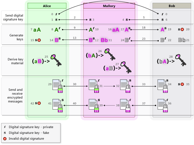 Cc488022.KeyExchange4(de-de,VS.90).png