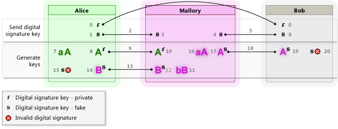 Cc488022.KeyExchange5(de-de,VS.90).png