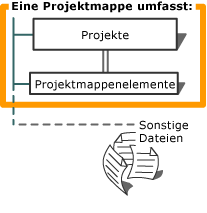 Grafik zu "ContainedSolutionObjects"