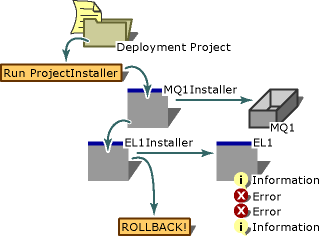 Installationskomponentenprozess