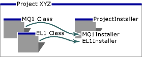 Visual Basic-Installationskomponenten