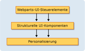 Webparts-Architektur