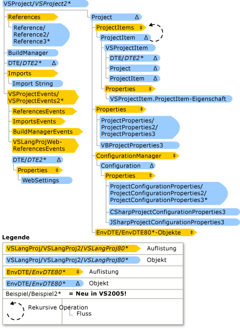 Visual Studio-Sprachprojekthierarchie